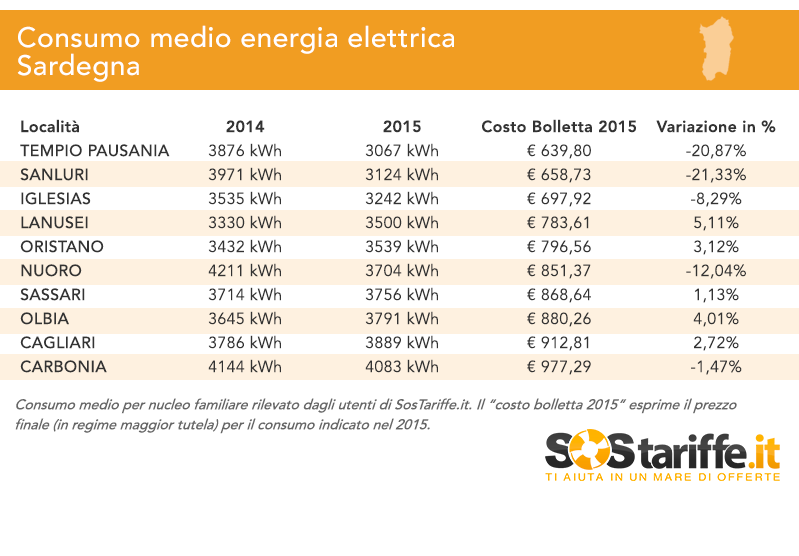 bolletteLuce_Sardegna_novembre2015